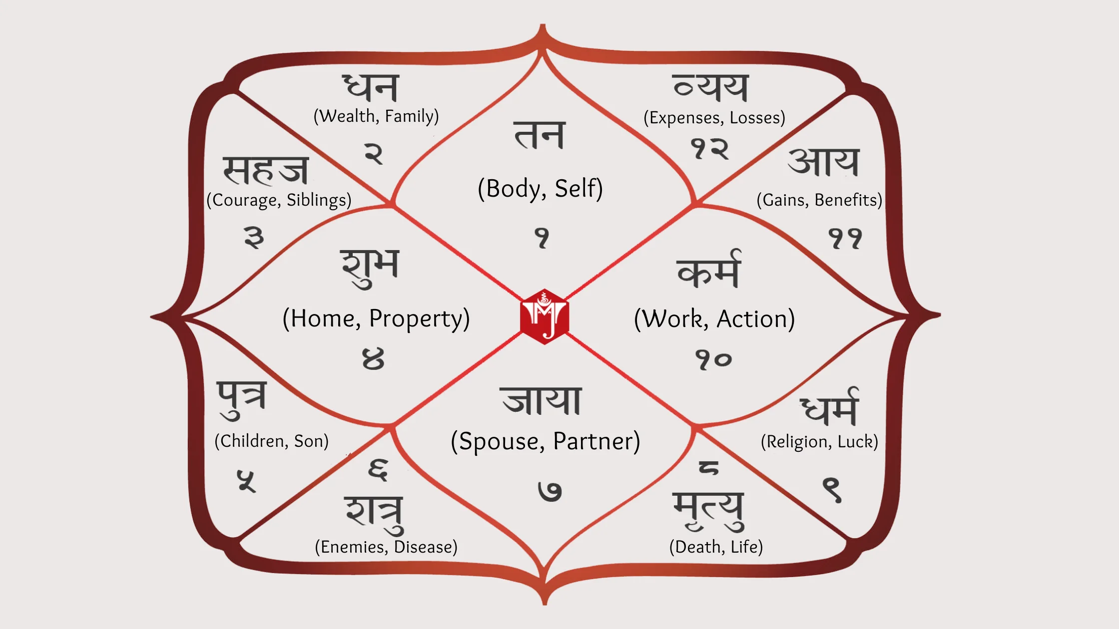 MagJyotish Chart